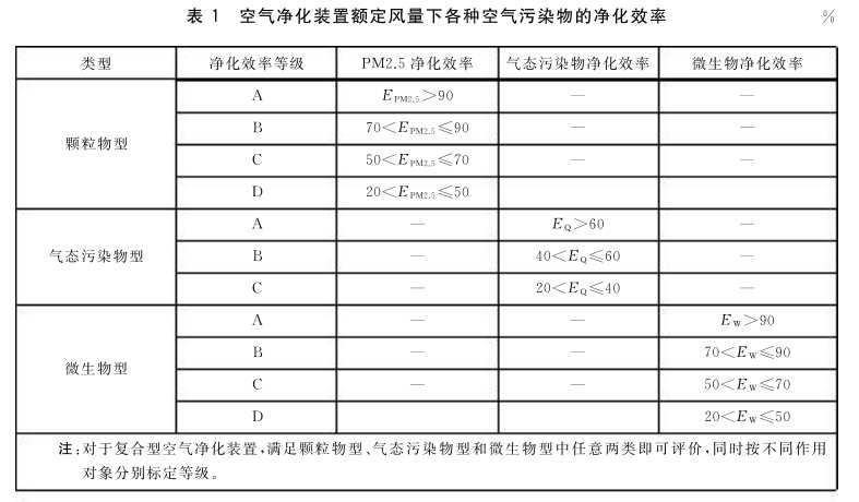 通風系統用空氣凈化裝置檢測