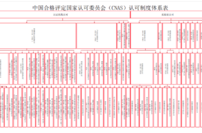 中國合格評定國家認可委員會（CNAS）認可制度體系表