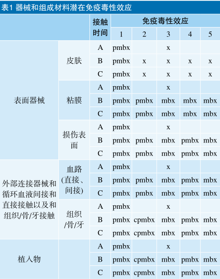 免疫毒理學試驗