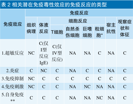 免疫毒理學試驗