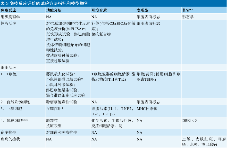 免疫毒理學試驗