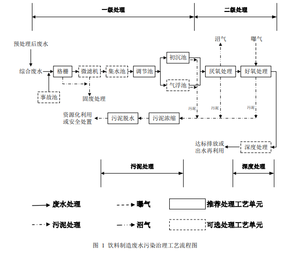 廢水治理工藝流程圖